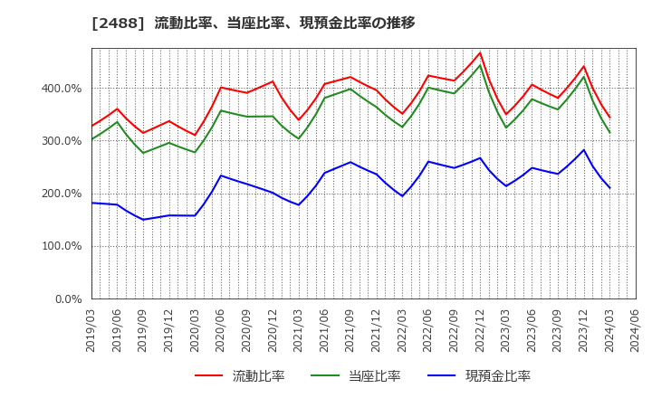 2488 ＪＴＰ(株): 流動比率、当座比率、現預金比率の推移