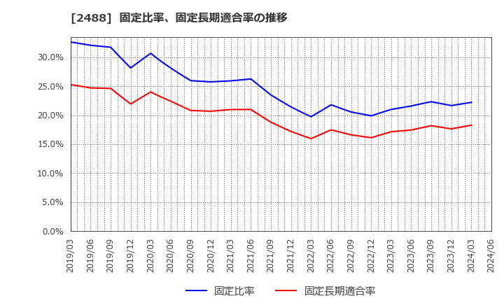 2488 ＪＴＰ(株): 固定比率、固定長期適合率の推移