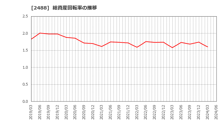 2488 ＪＴＰ(株): 総資産回転率の推移