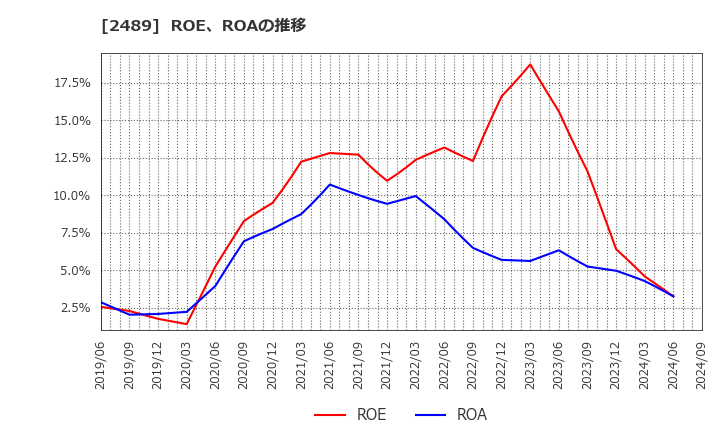 2489 (株)アドウェイズ: ROE、ROAの推移