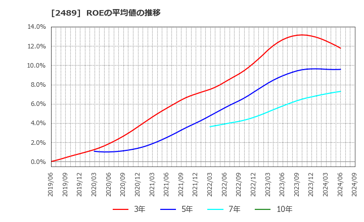 2489 (株)アドウェイズ: ROEの平均値の推移