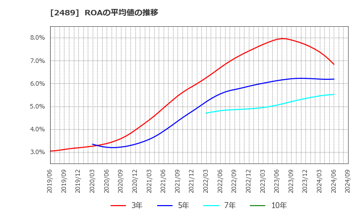 2489 (株)アドウェイズ: ROAの平均値の推移