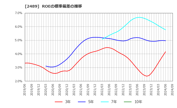 2489 (株)アドウェイズ: ROEの標準偏差の推移