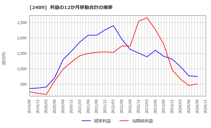 2489 (株)アドウェイズ: 利益の12か月移動合計の推移