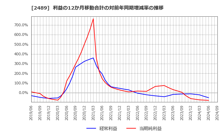 2489 (株)アドウェイズ: 利益の12か月移動合計の対前年同期増減率の推移