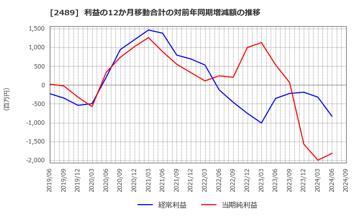 2489 (株)アドウェイズ: 利益の12か月移動合計の対前年同期増減額の推移