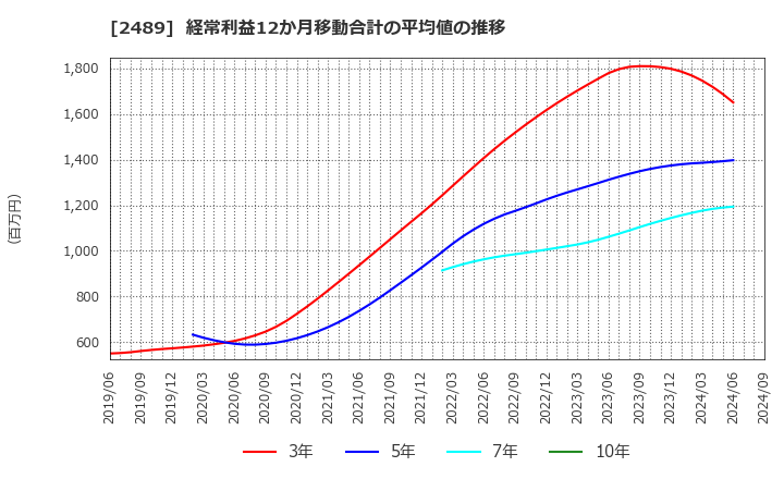 2489 (株)アドウェイズ: 経常利益12か月移動合計の平均値の推移