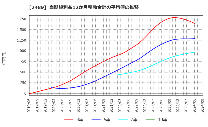 2489 (株)アドウェイズ: 当期純利益12か月移動合計の平均値の推移