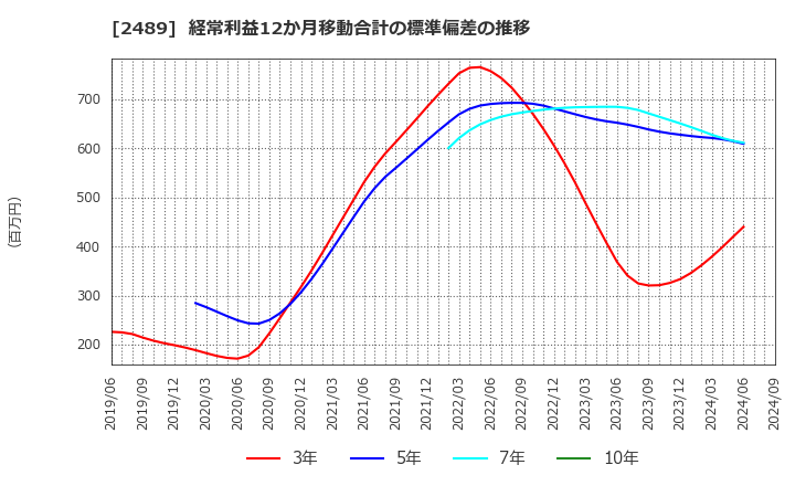 2489 (株)アドウェイズ: 経常利益12か月移動合計の標準偏差の推移