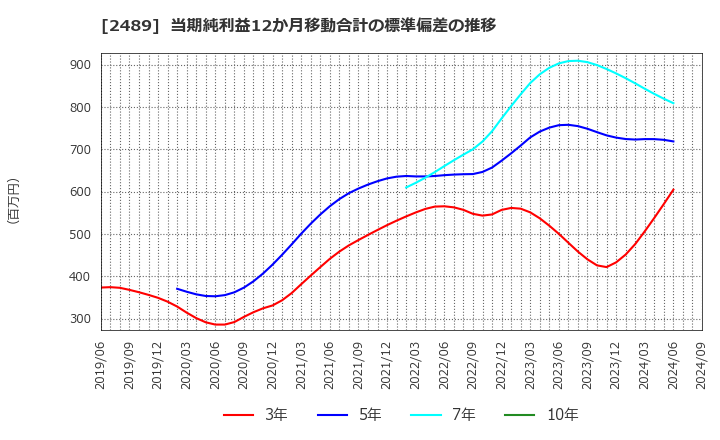 2489 (株)アドウェイズ: 当期純利益12か月移動合計の標準偏差の推移