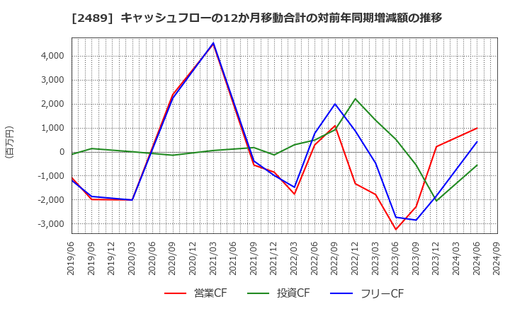 2489 (株)アドウェイズ: キャッシュフローの12か月移動合計の対前年同期増減額の推移