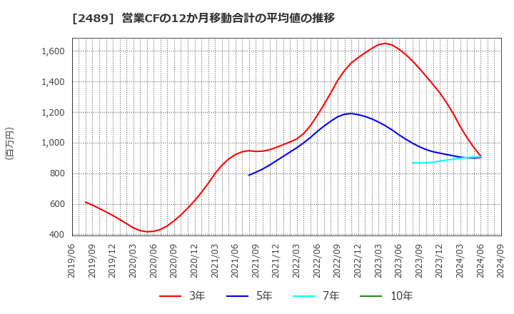 2489 (株)アドウェイズ: 営業CFの12か月移動合計の平均値の推移