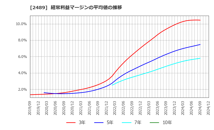 2489 (株)アドウェイズ: 経常利益マージンの平均値の推移