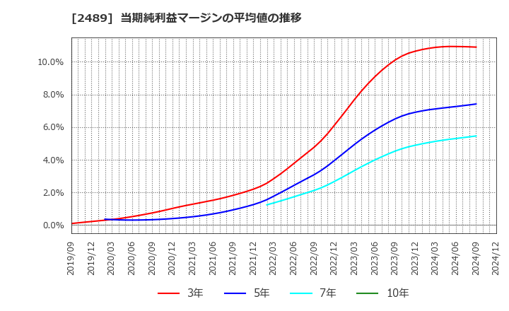 2489 (株)アドウェイズ: 当期純利益マージンの平均値の推移