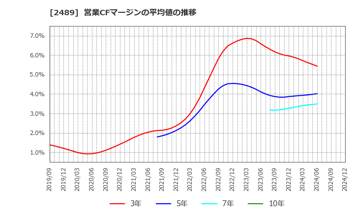 2489 (株)アドウェイズ: 営業CFマージンの平均値の推移