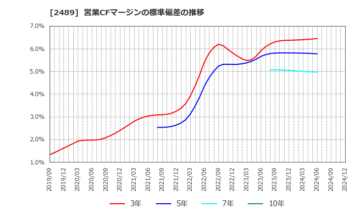 2489 (株)アドウェイズ: 営業CFマージンの標準偏差の推移