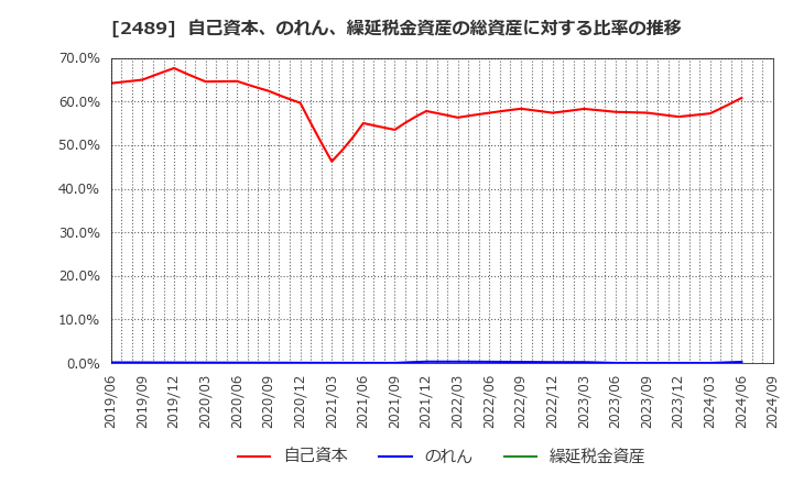 2489 (株)アドウェイズ: 自己資本、のれん、繰延税金資産の総資産に対する比率の推移