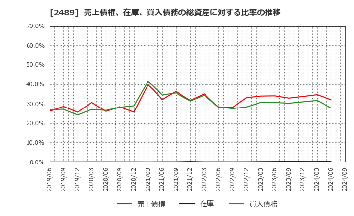 2489 (株)アドウェイズ: 売上債権、在庫、買入債務の総資産に対する比率の推移