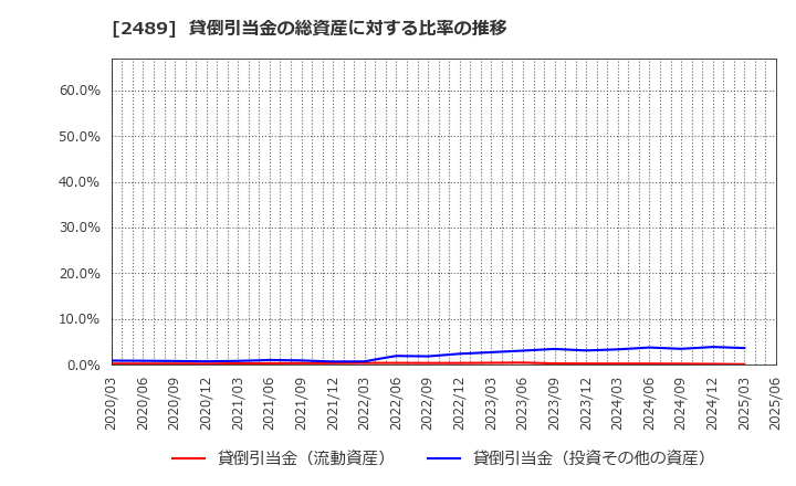 2489 (株)アドウェイズ: 貸倒引当金の総資産に対する比率の推移