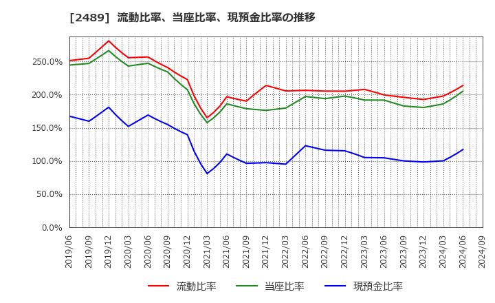 2489 (株)アドウェイズ: 流動比率、当座比率、現預金比率の推移