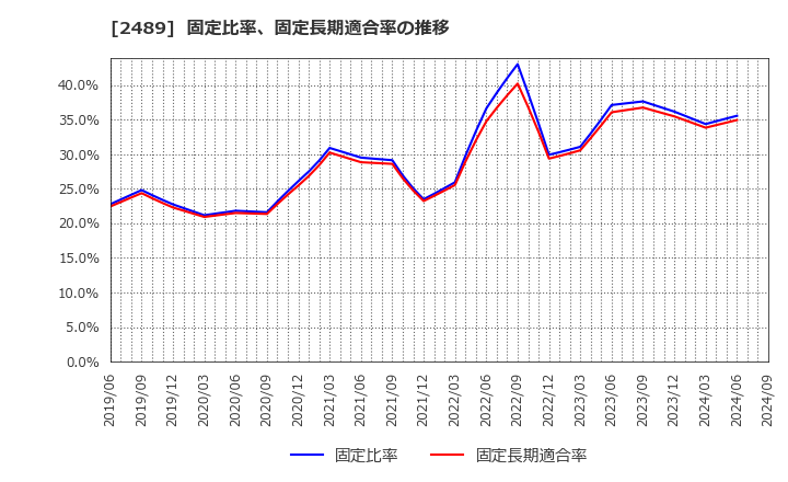 2489 (株)アドウェイズ: 固定比率、固定長期適合率の推移