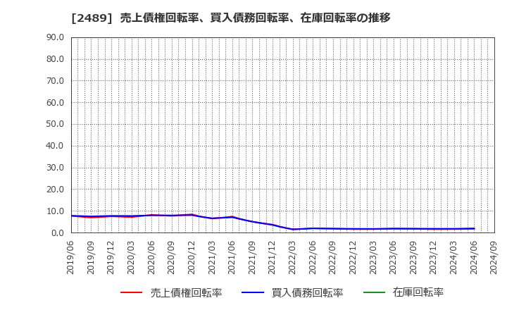 2489 (株)アドウェイズ: 売上債権回転率、買入債務回転率、在庫回転率の推移