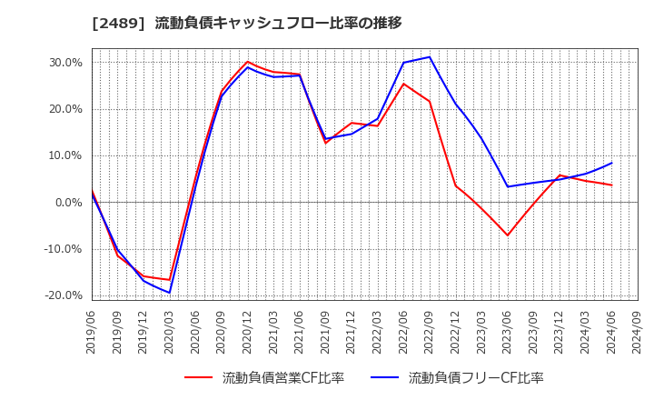 2489 (株)アドウェイズ: 流動負債キャッシュフロー比率の推移