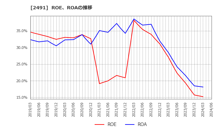 2491 バリューコマース(株): ROE、ROAの推移