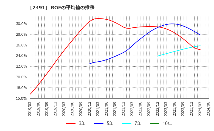 2491 バリューコマース(株): ROEの平均値の推移