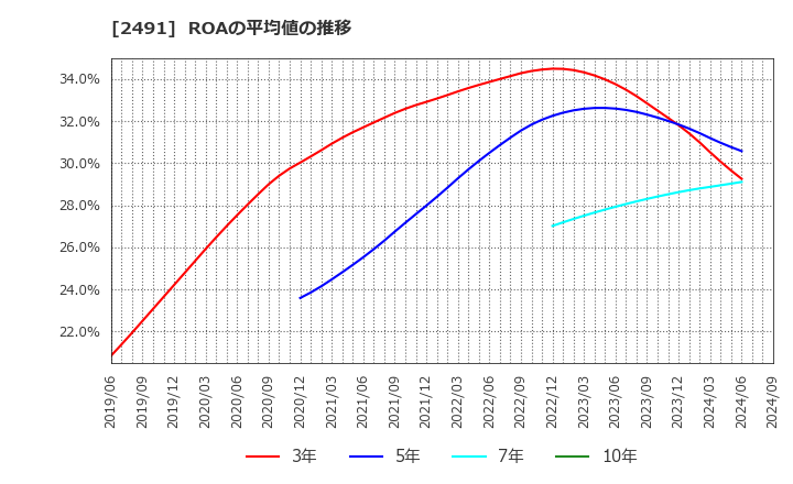2491 バリューコマース(株): ROAの平均値の推移