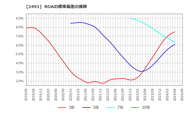 2491 バリューコマース(株): ROAの標準偏差の推移