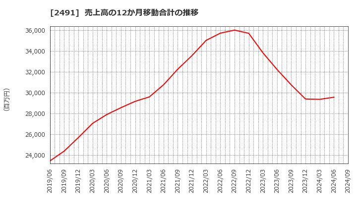 2491 バリューコマース(株): 売上高の12か月移動合計の推移