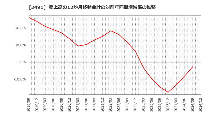 2491 バリューコマース(株): 売上高の12か月移動合計の対前年同期増減率の推移