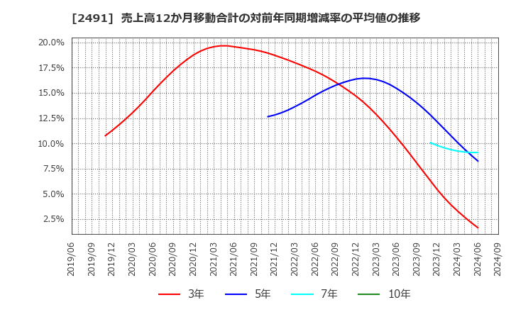 2491 バリューコマース(株): 売上高12か月移動合計の対前年同期増減率の平均値の推移