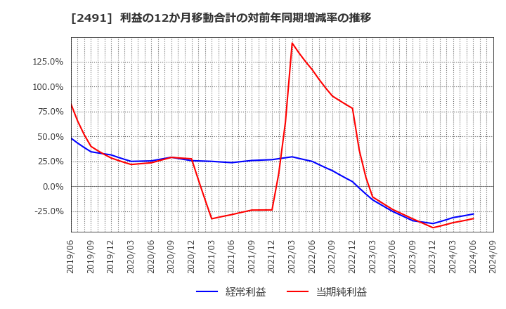 2491 バリューコマース(株): 利益の12か月移動合計の対前年同期増減率の推移