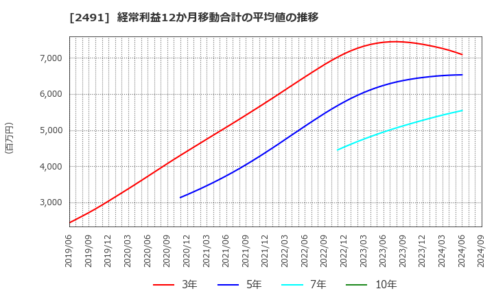 2491 バリューコマース(株): 経常利益12か月移動合計の平均値の推移