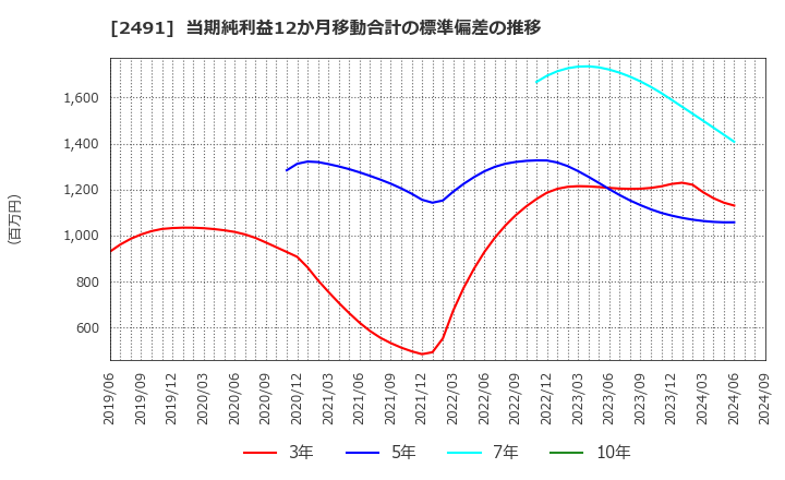 2491 バリューコマース(株): 当期純利益12か月移動合計の標準偏差の推移