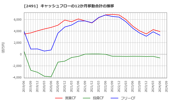 2491 バリューコマース(株): キャッシュフローの12か月移動合計の推移