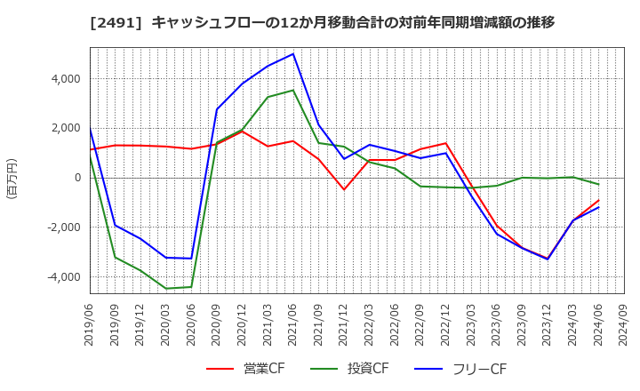 2491 バリューコマース(株): キャッシュフローの12か月移動合計の対前年同期増減額の推移