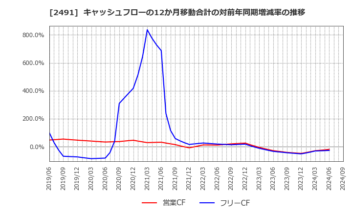 2491 バリューコマース(株): キャッシュフローの12か月移動合計の対前年同期増減率の推移