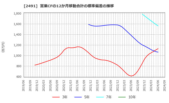 2491 バリューコマース(株): 営業CFの12か月移動合計の標準偏差の推移