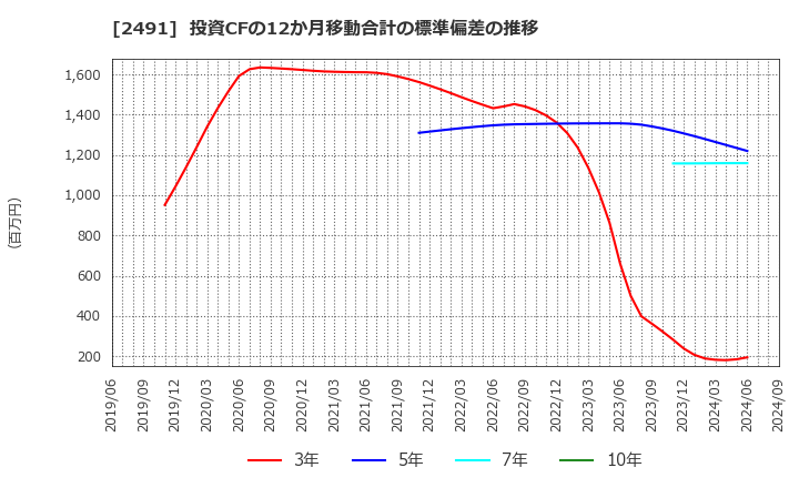 2491 バリューコマース(株): 投資CFの12か月移動合計の標準偏差の推移