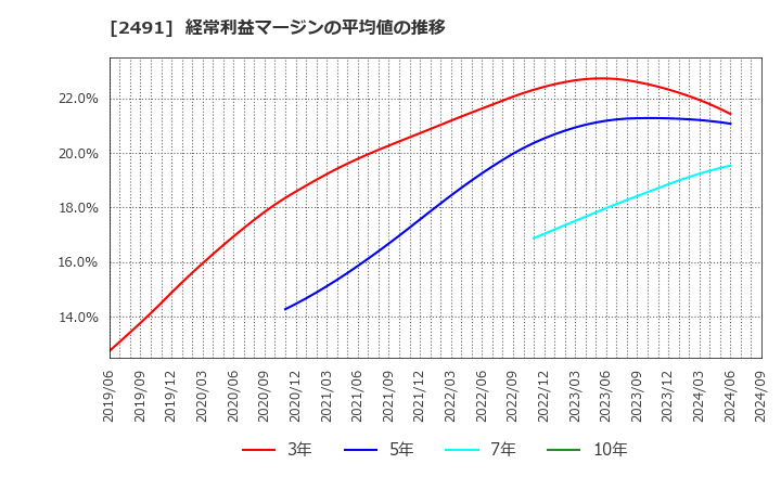 2491 バリューコマース(株): 経常利益マージンの平均値の推移