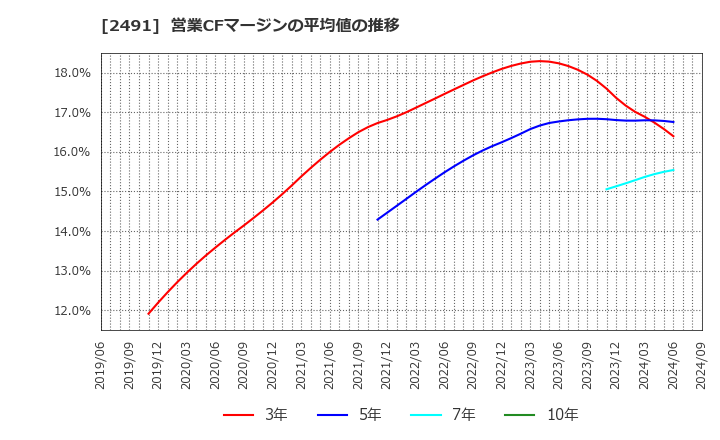 2491 バリューコマース(株): 営業CFマージンの平均値の推移