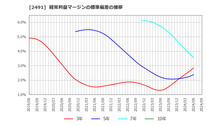 2491 バリューコマース(株): 経常利益マージンの標準偏差の推移