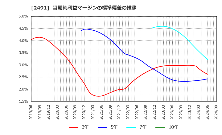 2491 バリューコマース(株): 当期純利益マージンの標準偏差の推移