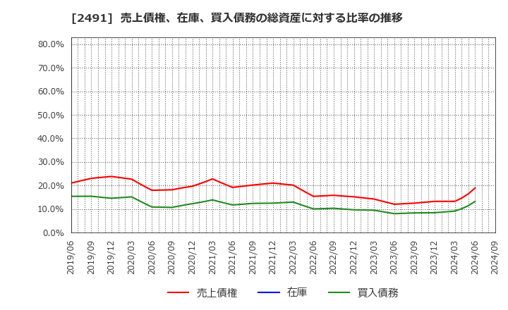 2491 バリューコマース(株): 売上債権、在庫、買入債務の総資産に対する比率の推移