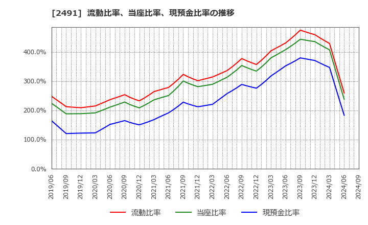 2491 バリューコマース(株): 流動比率、当座比率、現預金比率の推移