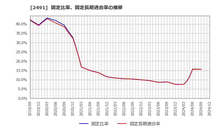 2491 バリューコマース(株): 固定比率、固定長期適合率の推移