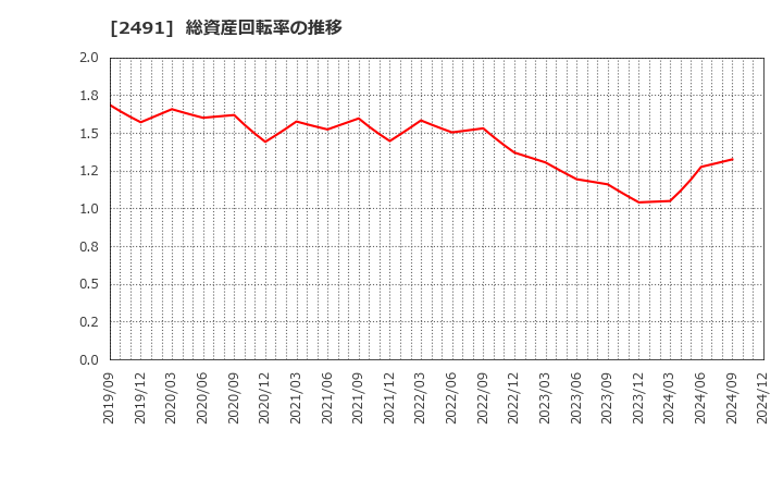 2491 バリューコマース(株): 総資産回転率の推移